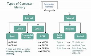 Image result for Main Memory Devices