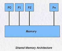 Image result for Shared Memory Diagram