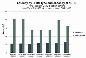 Image result for DIMM Latency