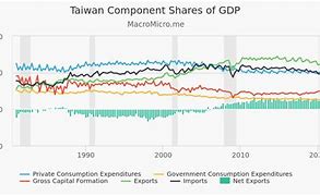 Image result for Taiwan Economy Breakdown Chart