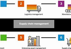 Image result for Supply Chain Management Definition