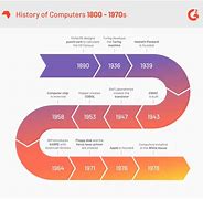 Image result for History of Computers in Society