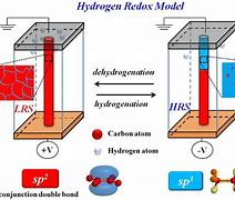 Image result for Synchronous Dynamic Random-Access Memory