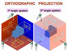 Image result for Examples of Projection