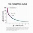 Image result for Forgetting Curve German