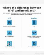 Image result for Broadband vs Wi-Fi