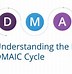 Image result for DMAIC Cicle