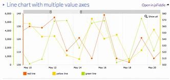 Image result for Excel Graph with Two Y-Axis