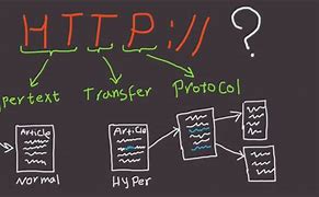 Image result for HTTP Protocol