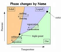 Image result for Change of Phase Graph Going Down