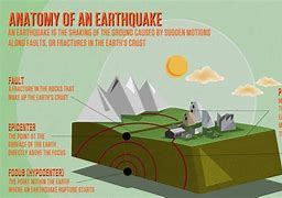 Image result for The Causes of Earthquakes