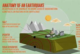 Image result for Earthquake Diagram Poster