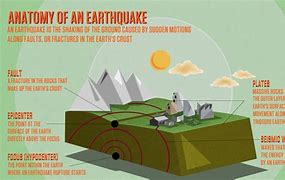 Image result for Focus Earthquake