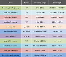 Image result for Frequency Band Table