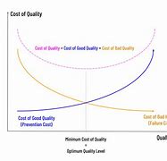 Image result for Cost vs Roi Graph
