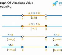 Image result for Inequalities with Absolute Values