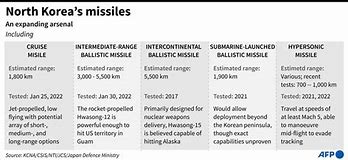 Image result for North Korea ICBM Range