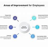 Image result for Areas of Improvement Examples