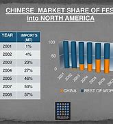 Image result for Telecomunication Industry in China Market Share