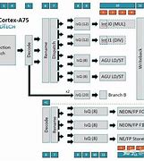 Image result for ARMv8 A76