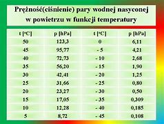 Image result for ciśnienie_pary_wodnej