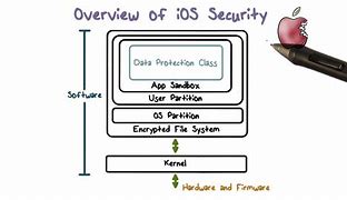 Image result for iOS Security Model