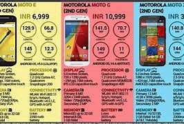 Image result for Types of Motorola Phones