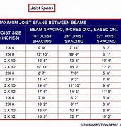 Image result for 2X6 Beam Span Table
