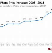 Image result for iPhone Rate in India