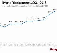 Image result for How Much a iPhone 11 Cost
