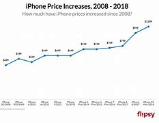 Image result for iPhone X Price South Africa