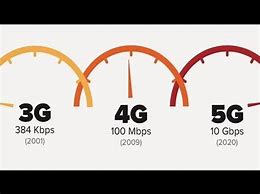 Image result for 2G vs 3G Speed
