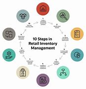 Image result for Yearly Inventory Process