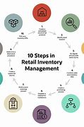 Image result for Inventory Planning Process