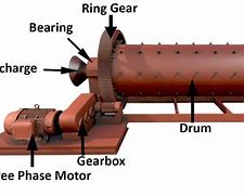 Image result for Ball Mill Working