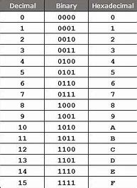 Image result for Binary Code Alphabet Reference
