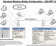 Image result for DD-WRT Wireless Bridge