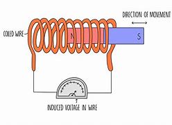 Image result for Electromagnetic Induction Application