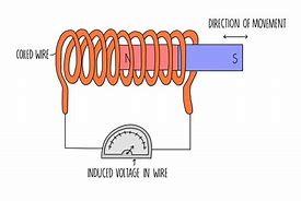 Image result for Electromagnetic Induction Charging