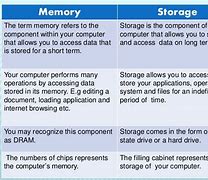 Image result for Difference Between Memory and Storage
