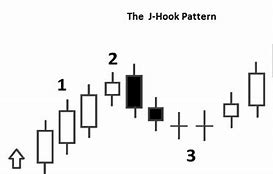 Image result for J-Hook Pattern Stocks