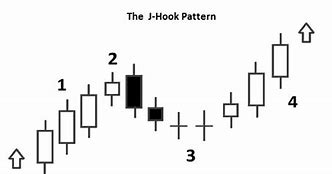 Image result for J-Hook Chart Pattern