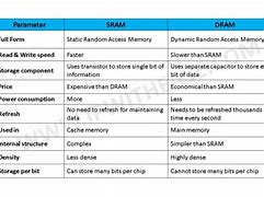 Image result for Why Dram Is Slower than SRAM