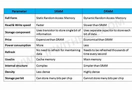 Image result for Table of Comaprison Between SRAM and Dram
