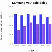 Image result for Samsung vs Apple Last Models