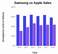 Image result for Samsung vs Apple Stock Chart