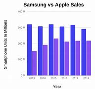Image result for Apple vs Samsung Sales