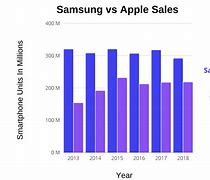 Image result for Apple vs Samsung Sales 2019