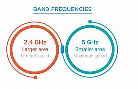 Image result for What Is Wi-Fi Band