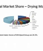Image result for Whirlpool Market Share